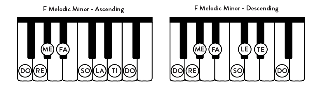 F melodic minor scale: ascending and descending