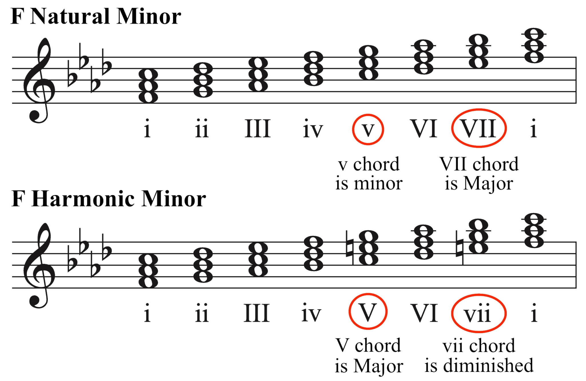 All About The F Minor Piano Scale - Hoffman Academy Blog