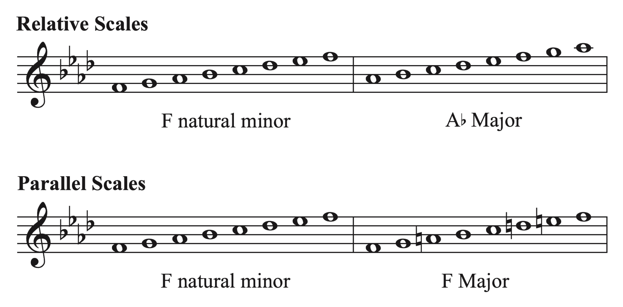 All About The F Minor Piano Scale - Hoffman Academy Blog