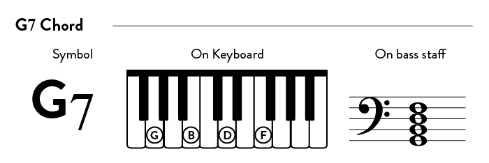 The G7 chord on piano | symbol, staff, finger positions.