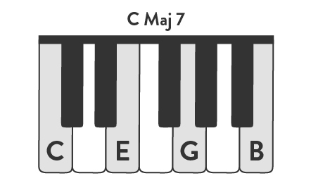 Illustration of a C major chord on piano. The notes C, E, G, and B are shaded. 