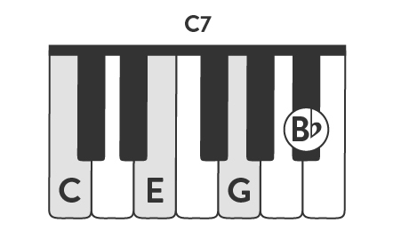 Illustration of keyboard with the notes C, E, G, and Bb shaded. 