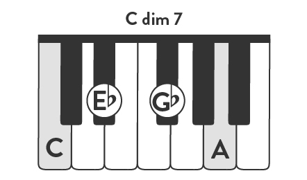 Illustration of a piano keyboard with the notes C, Eb, and Gb, and A shaded. 