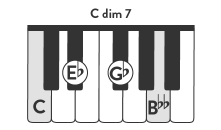 C diminished 7th chord on piano.