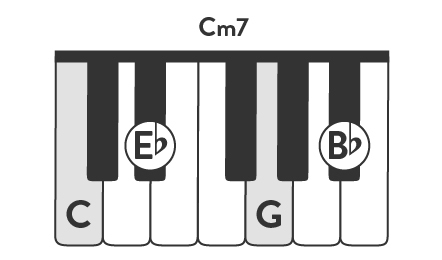 Illustration of C minor seventh. Image shows piano keyboard with the notes C, Eb, G, and Bb shaded. 