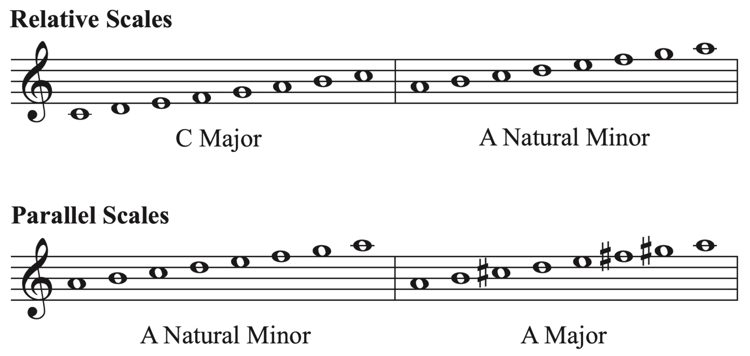 A Minor Piano Scale | Natural, Pentatonic, Blues, Harmonic