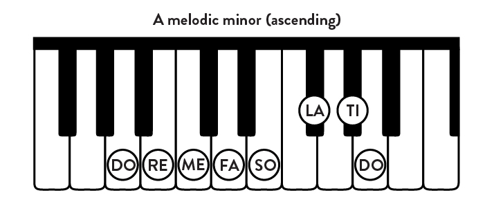 A Melodic Minor (ascending)