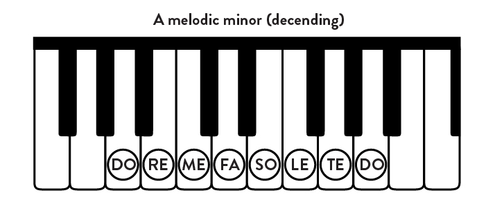 A Melodic Minor (descending)