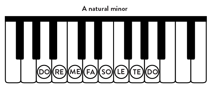 A natural minor on keyboard with solfege.
