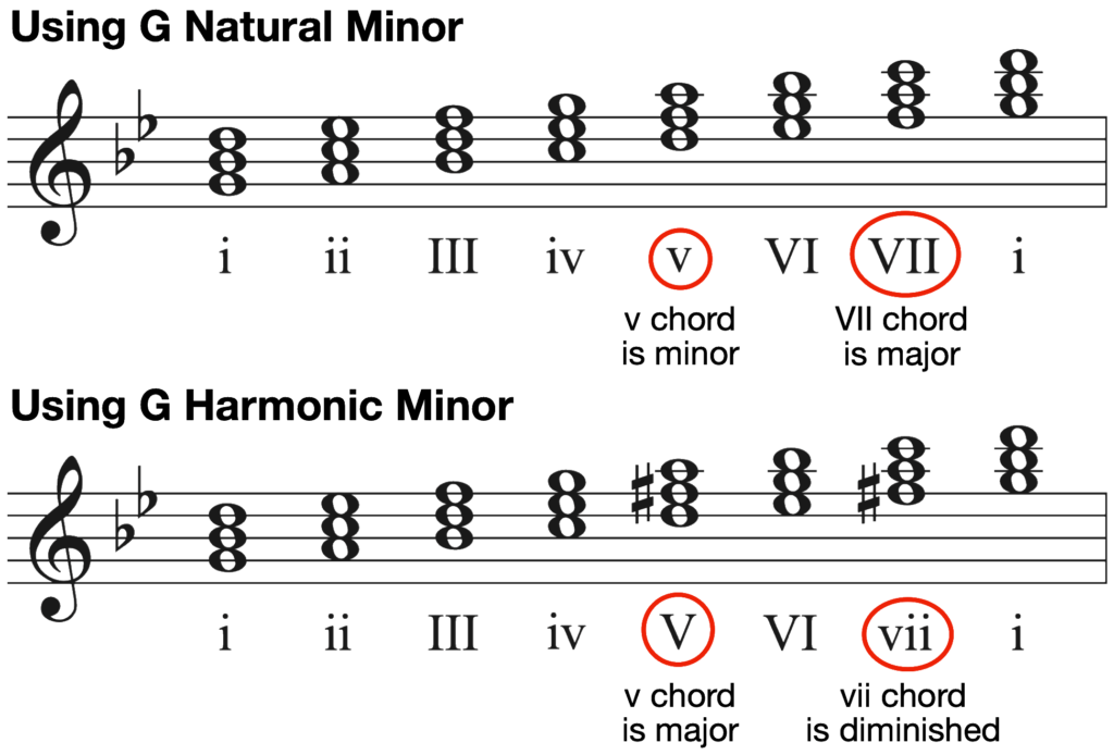 G Minor Piano Scale Relative Natural Harmonic Melodic