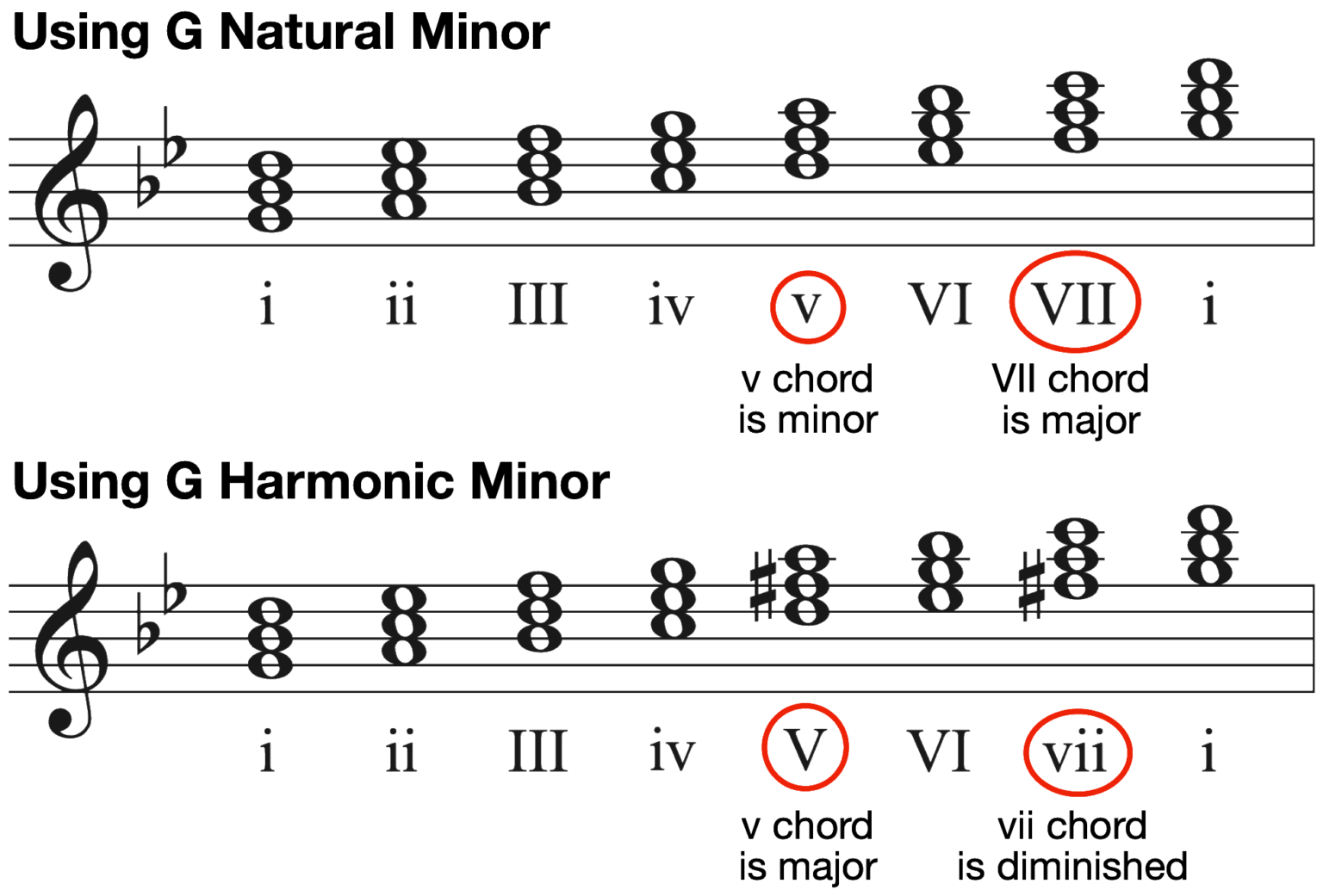 G Minor Piano Scale - Hoffman Academy Blog