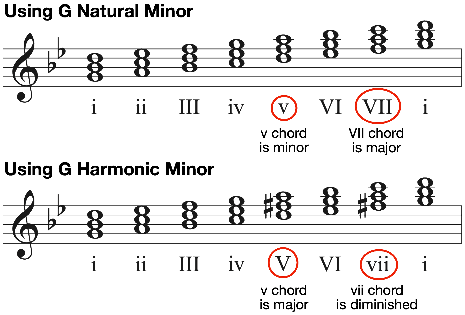 G Minor Piano Scale | Relative, Natural, Harmonic, Melodic