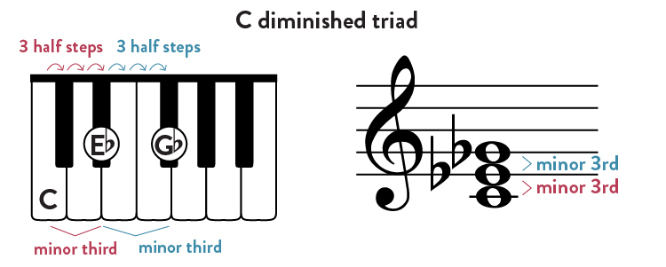 C diminished triad