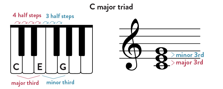 C major triad on keyboard and staff