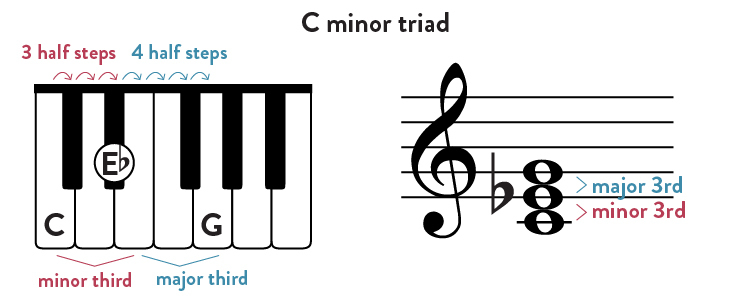 C minor triad on keyboard and staff