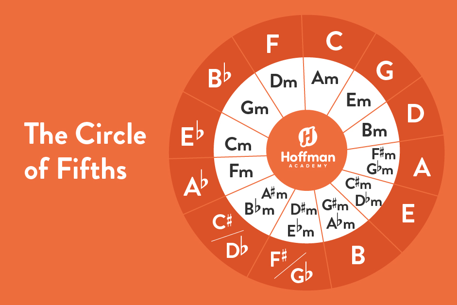 The Circle of Fifths | Piano Tips.