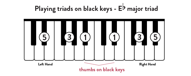 E flat major triad on piano.