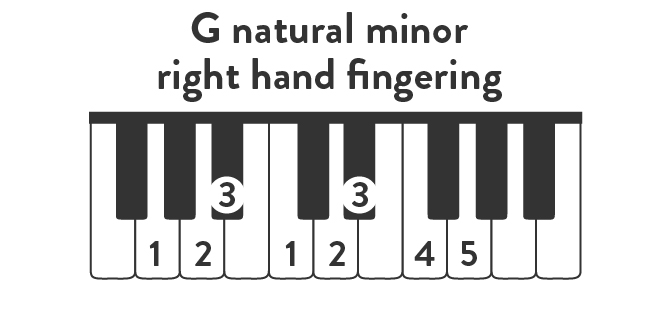 G Minor Piano Scale - Hoffman Academy Blog