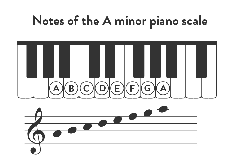 Notes of the A minor piano scale