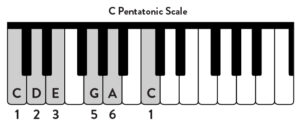 C pentatonic scale showing shaded keys C, D, E, G, A, and C. 
