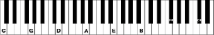 Piano keyboard with some note names.