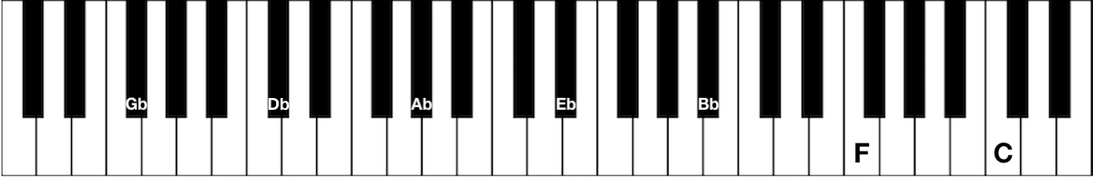 The Circle of Fifths: Piano Tutorial - Hoffman Academy Blog