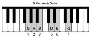Keyboard illustrating G pentatonic scale. Shows shaded keys G, A, B, D, E, and G