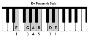 Keyboard showing E minor pentatonic scales. Shaded keys are E, G, A, B, D, and E. 