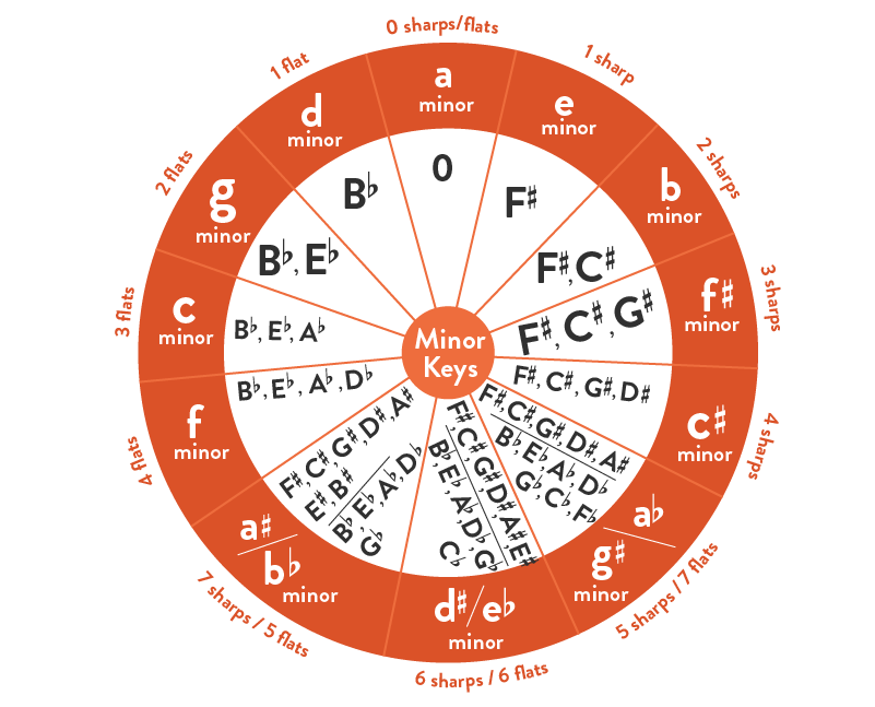 The Circle of Fifths: Piano Tutorial - Hoffman Academy Blog