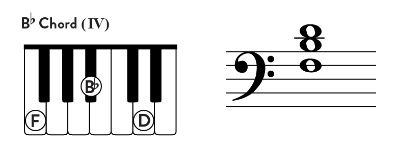 Bb chord
