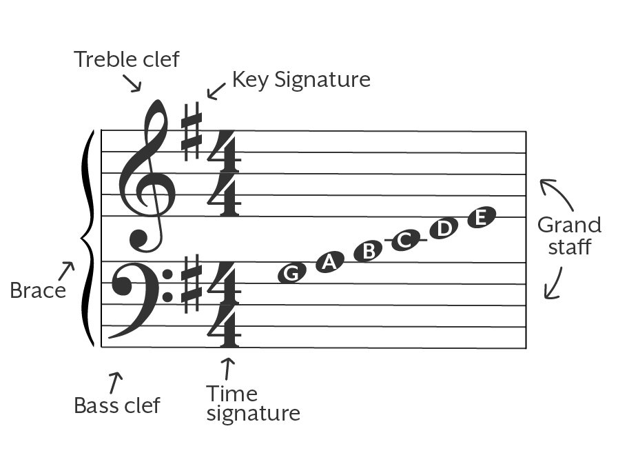 Grand staff with treble clef, bass clef, time signature, and key signature.