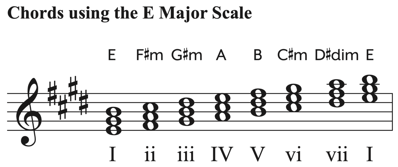 E Major Scale On Piano - Hoffman Academy Blog