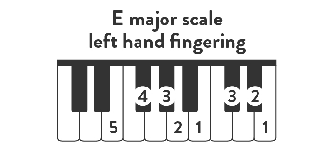 Left hand piano fingering for the major scale of E.