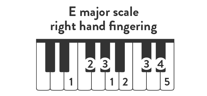 E major scale right hand fingering.