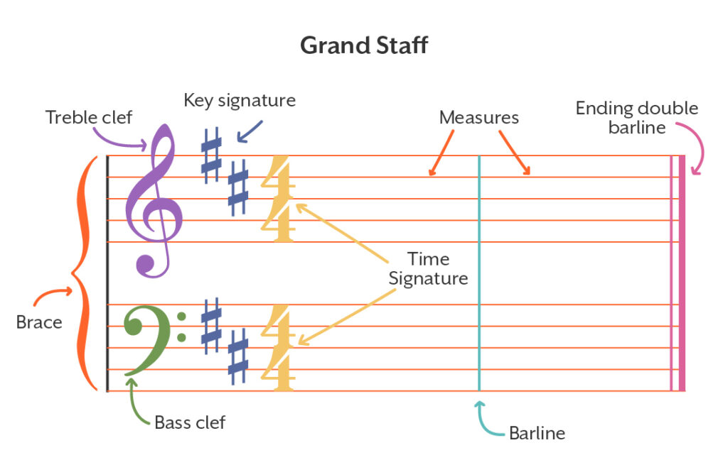 Grand staff with key signature, time signature measures, and barlines.