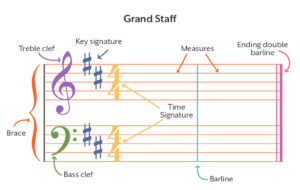 The grand staff with treble clef and bass clef connected by a brace.