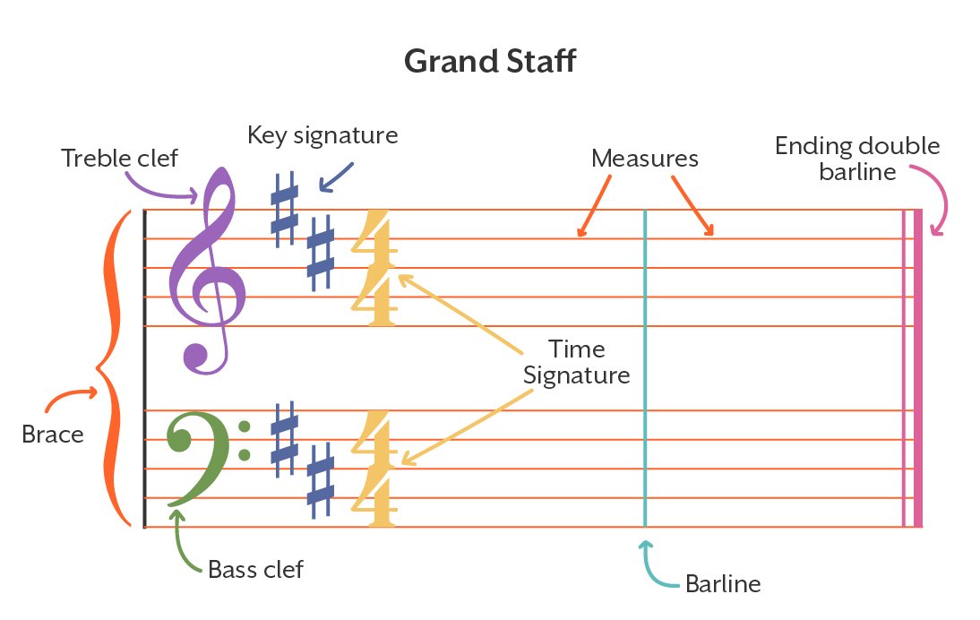 Guide to the Grand Staff: Notes & Names - Hoffman Academy Blog