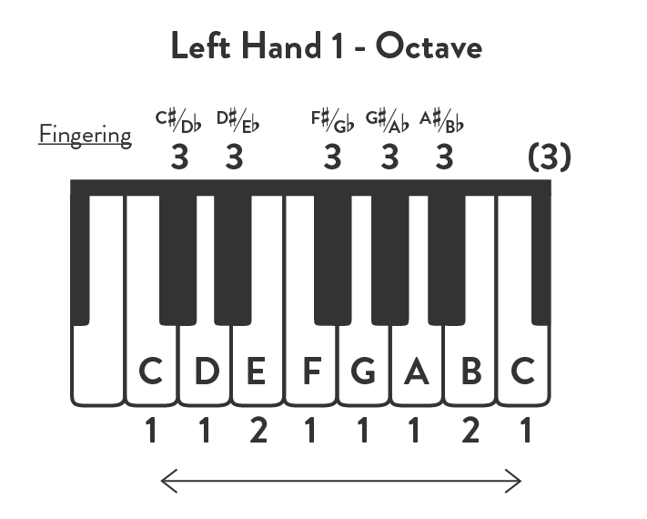 The Chromatic Scale | Piano Playing Tips, Solfege, Fingering - Hoffman