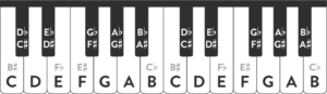 Piano keyboard with enharmonic spellings.