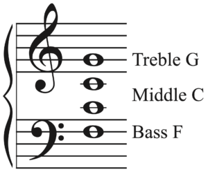 Grand Staff with Treble G, Middle C, and Bass F.