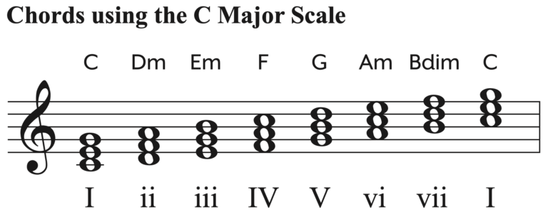 C Major Scale | Piano Notes, Chords & Songs | Video Tutorial