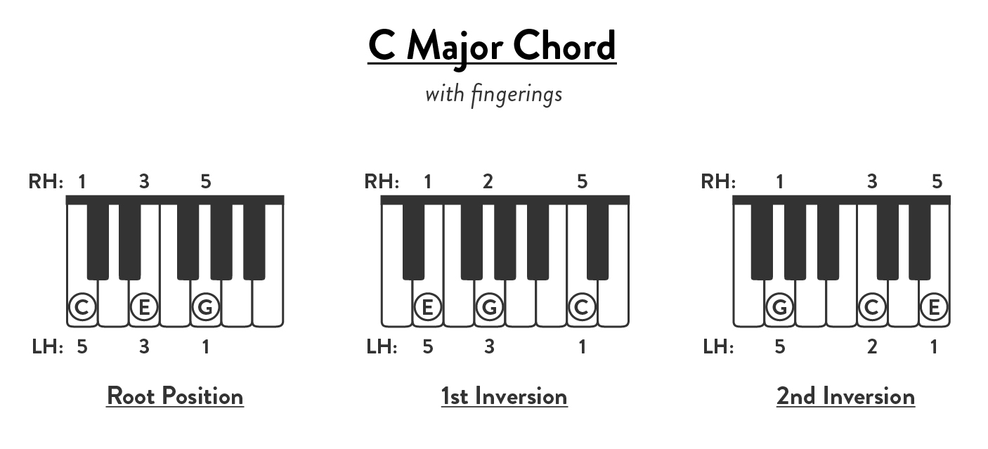 Piano Chord Chart Reference Guide | Free & Printable - Hoffman Academy Blog