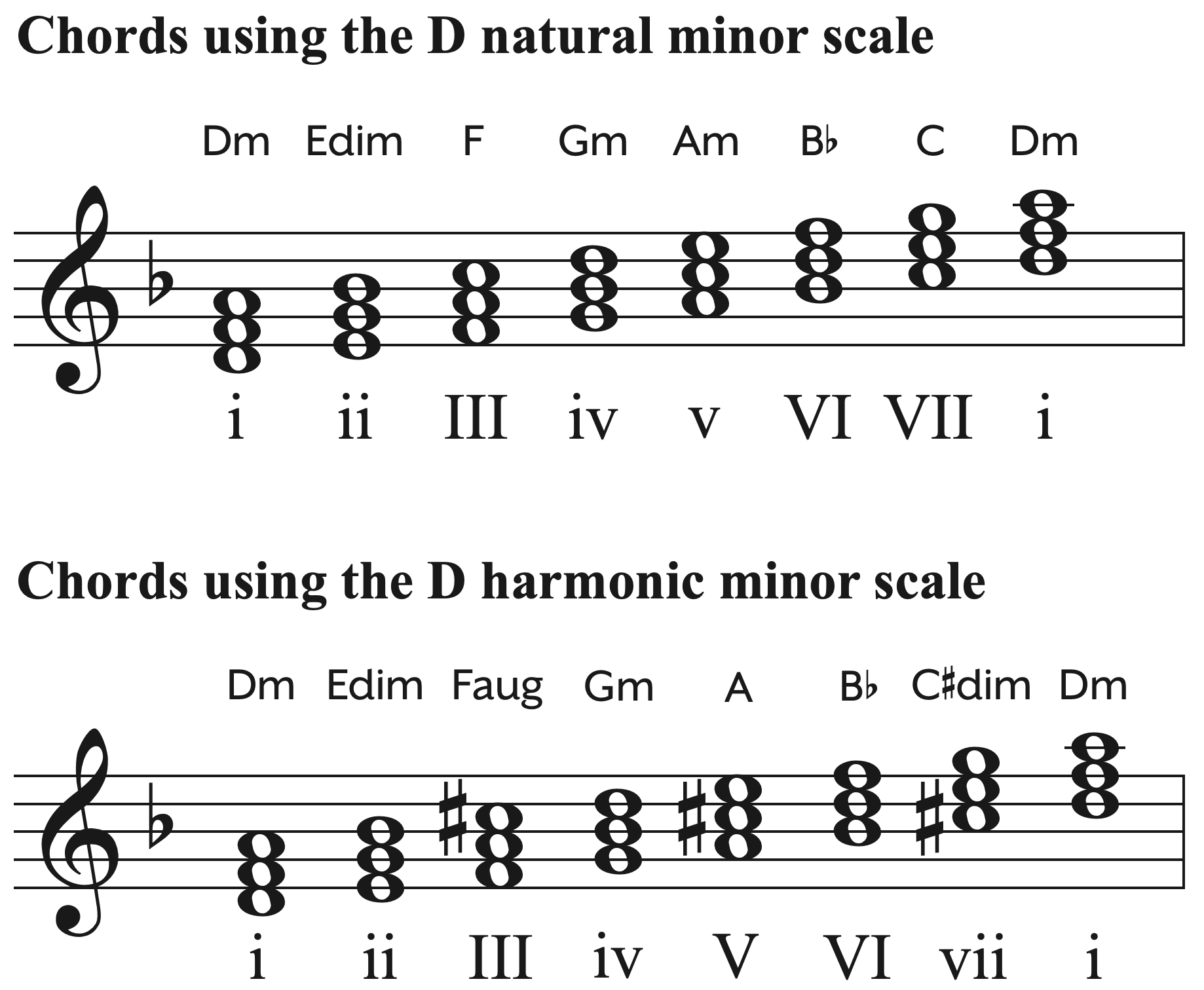 Chords using the D natural minor scale and chords using the D harmonic minor scale