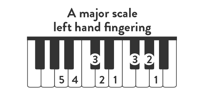 Left hand fingering for the A major scale