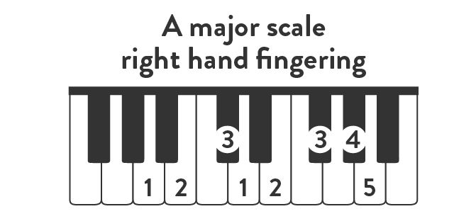 A major scale right hand fingering