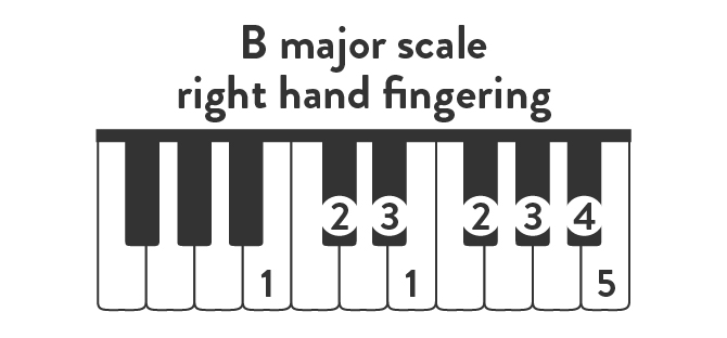 Right hand fingering for the B major scale