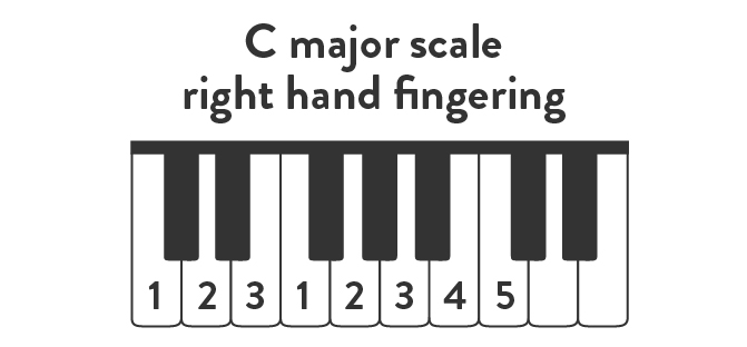 C major scale right hand fingering