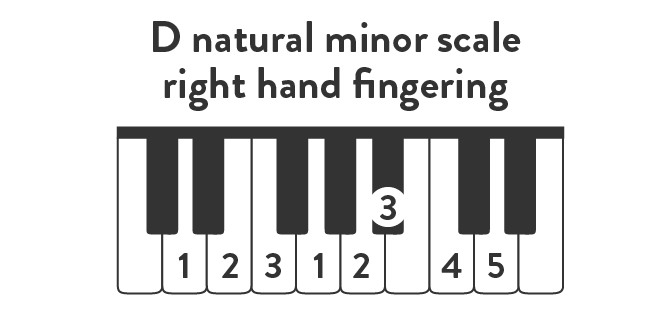 D natural minor scale right hand fingering