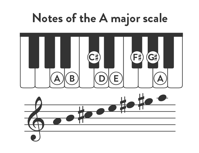 Notes of the A major scale
