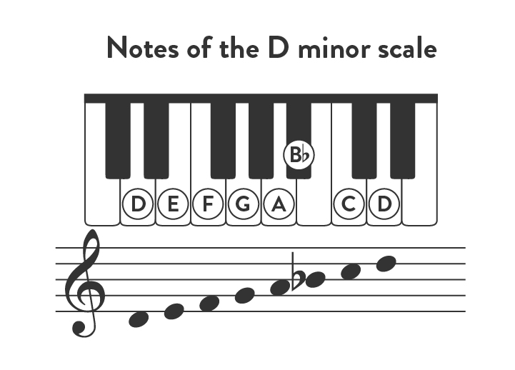 Playing the D Minor Scale: Piano Tutorial with Video - Hoffman Academy Blog